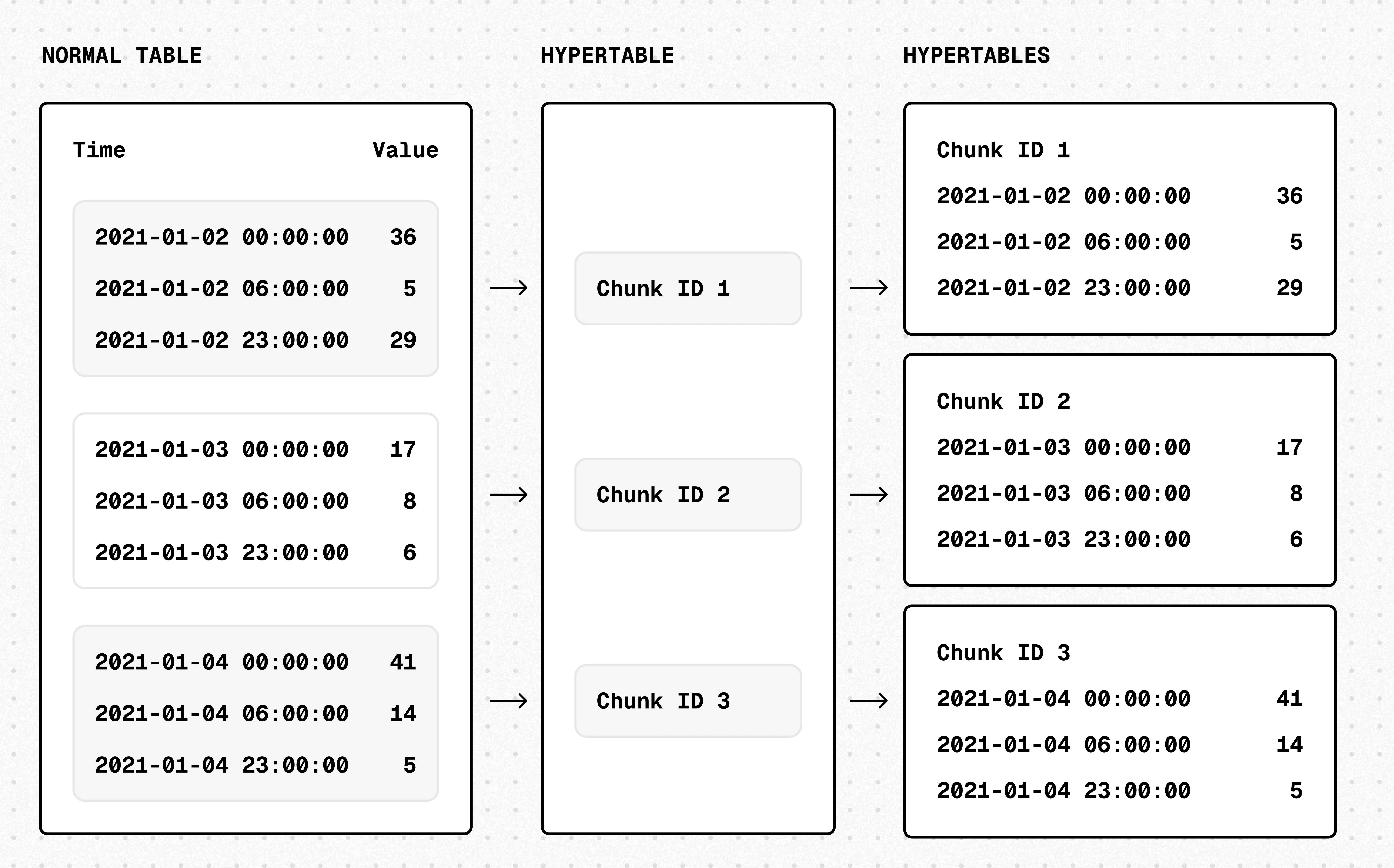 Hypertable structure