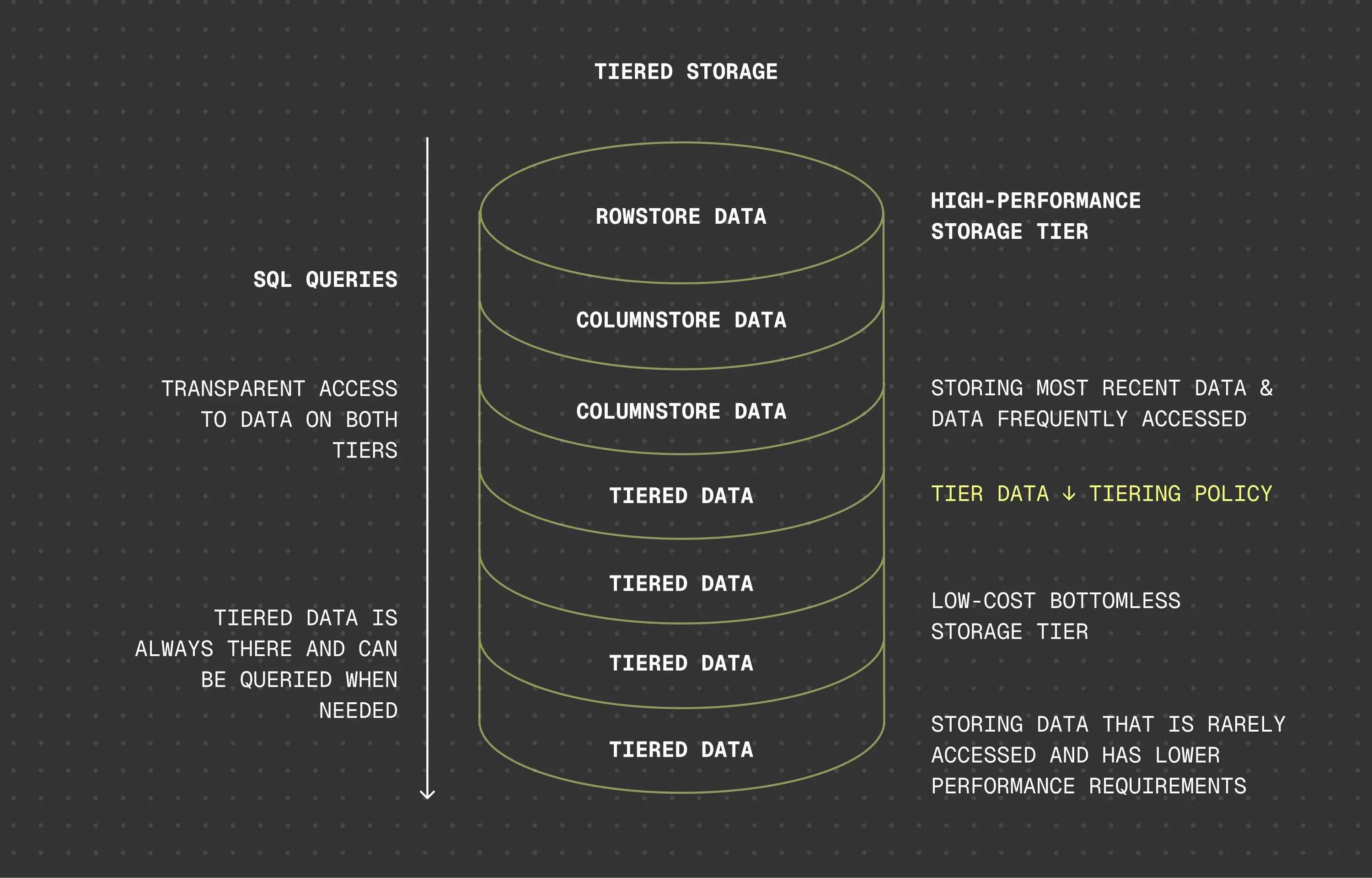 Tiger Cloud tiered storage architecture with high-performance and object storage